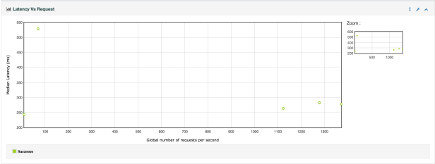 flotLatencyVsRequest.png
