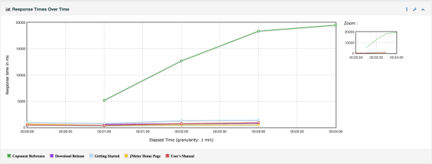 flotresponsetimesovertime