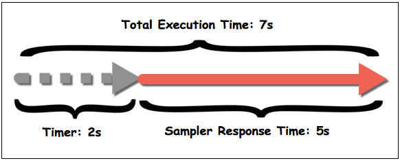 Constant Timer – JMeter VN